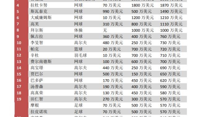 Kaiyun sports-大坂直美再领跑女运动员收入榜 谷爱凌位列第三